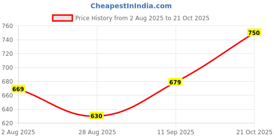 amazon.in onn Men's Floral Cotton Boxers (Colors May Vary) onn Price History Graph from 2 Aug 2025 to 21 Oct 2025