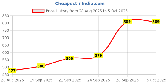 amazon.in onn Men's Pack of 3 Super Combed Cotton Printed Mini Trunk with Ultra Soft Waistband (Size: Small) Assorted onn Price History Graph from 28 Aug 2025 to 5 Oct 2025