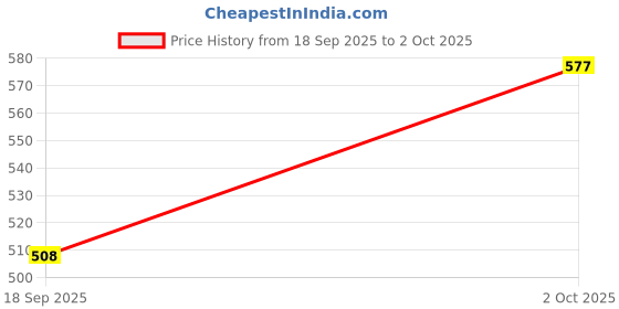 amazon.in onn Men's Pack of 3 Super Combed Cotton Printed Mini Trunk with Ultra Soft Waistband (Size:XX-Large) Assorted onn Price History Graph from 18 Sep 2025 to 2 Oct 2025