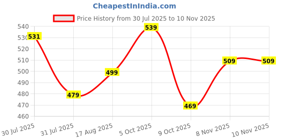 amazon.in ONN Men's Polo onn Price History Graph from 30 Jul 2025 to 9 Nov 2025