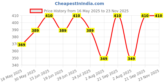 amazon.in onn Men's Regular Fit Half Sleeve V Neck T-Shirt onn Price History Graph from 16 May 2025 to 22 Nov 2025