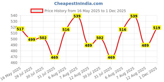 amazon.in onn Men's Regular Fit Polo Shirt onn Price History Graph from 16 May 2025 to 1 Dec 2025