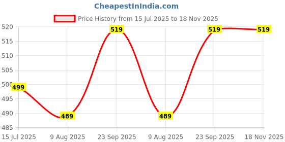 amazon.in onn Men's Regular Fit Polo Shirt onn Price History Graph from 15 Jul 2025 to 17 Nov 2025