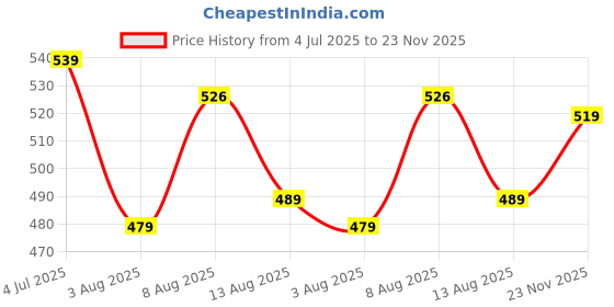 amazon.in onn Men's Regular Fit Polo Shirt onn Price History Graph from 4 Jul 2025 to 23 Nov 2025