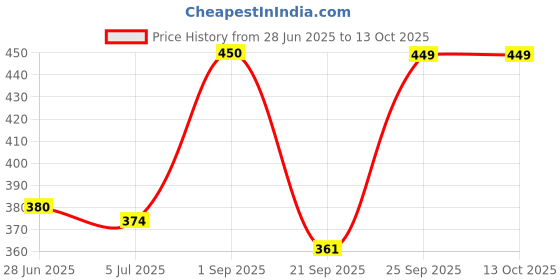 amazon.in onn Men's Regular Sweatpants onn Price History Graph from 28 Jun 2025 to 13 Oct 2025