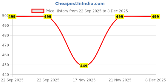 amazon.in onn Men's Solid Cotton Thermal Trouser | Thermal Trouser for Men onn Price History Graph from 22 Sep 2025 to 7 Dec 2025