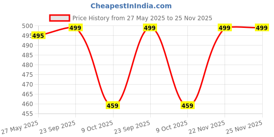 amazon.in onn Men's Solid Regular Fit Thermal Top onn Price History Graph from 27 May 2025 to 24 Nov 2025