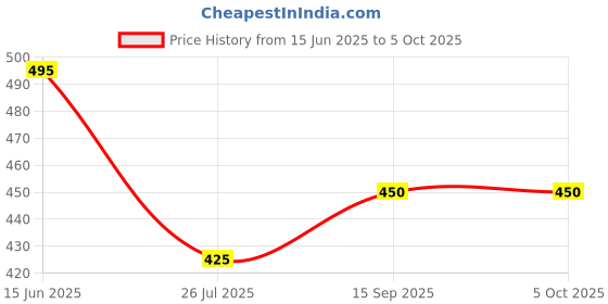 amazon.in onn Men's Solid Regular Fit Undershirt onn Price History Graph from 15 Jun 2025 to 5 Oct 2025