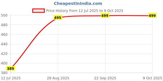 amazon.in ONN Men's Solid Regular Fit Undershirt onn Price History Graph from 12 Jul 2025 to 9 Oct 2025