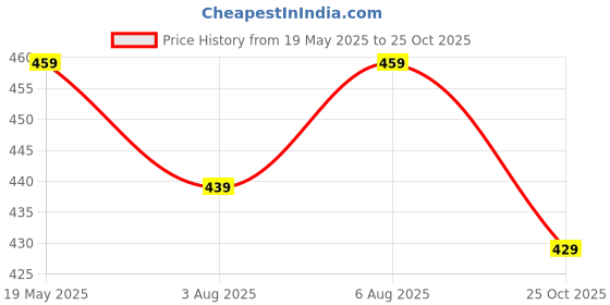 amazon.in onn Men's Solid Thermal Top onn Price History Graph from 19 May 2025 to 25 Oct 2025