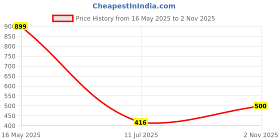 amazon.in onn Men's Supreme Cotton Rich Fabric Track Pant |Relaxed Jogger for Men |Zippered Ribbed Side Pockets | Durable Ribbed Broad Waistband with Drawstring|OA756 onn Price History Graph from 16 May 2025 to 2 Nov 2025