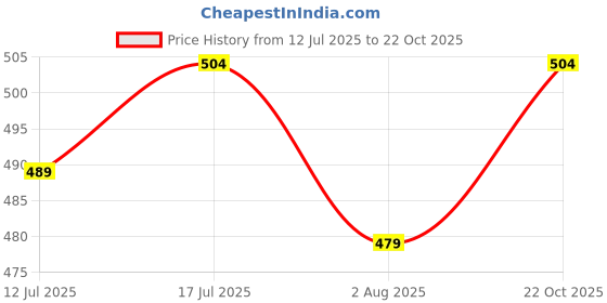 amazon.in onn Mens ThermalTops| Thermal Top for Men onn Price History Graph from 12 Jul 2025 to 22 Oct 2025