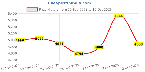 amazon.in ONN Mini Action and Dash Camera, 1080P, 1.5-Hour Battery Life, Black Price History Graph from 10 Sep 2025 to 10 Oct 2025