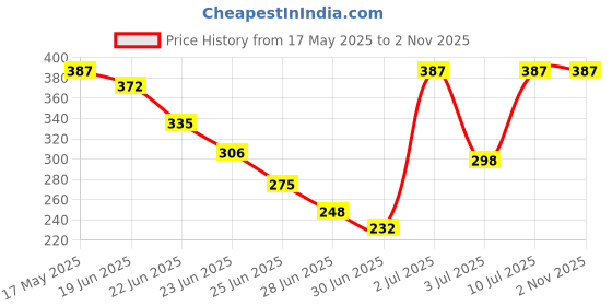 amazon.in onn Solid White Women Premium Thermal Sleeveless Slips Top-(Size:90cm) onn Price History Graph from 17 May 2025 to 2 Nov 2025