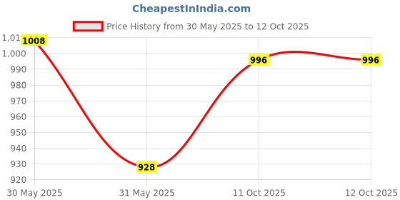 amazon.in ONN Thermal Set for Men onn Price History Graph from 30 May 2025 to 11 Oct 2025