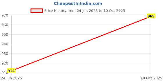 amazon.in onn Thermal Set for Men onn Price History Graph from 24 Jun 2025 to 10 Oct 2025