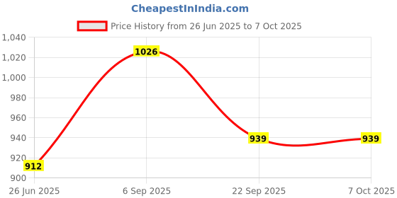 amazon.in onn Thermal Set for Men onn Price History Graph from 26 Jun 2025 to 6 Oct 2025