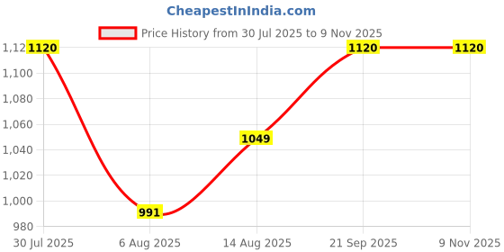 amazon.in onn thermals ONN Men's Full Sleeve Round Neck Premium Solid Cotton Thermal Set onn thermals Price History Graph from 30 Jul 2025 to 9 Nov 2025
