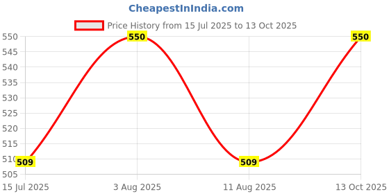 amazon.in onn thermals ONN Men's Premium Thermal Bottom onn thermals Price History Graph from 15 Jul 2025 to 13 Oct 2025