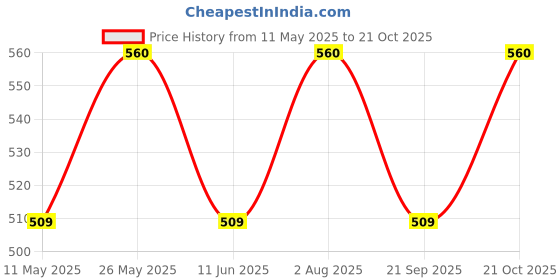 amazon.in onn thermals ONN Men's V-Neck Full Sleeves Premium Thermal Top onn thermals Price History Graph from 11 May 2025 to 21 Oct 2025