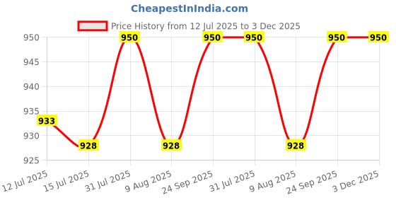 amazon.in onn thermals ONN Women's Cotton Sleeveless UNeck Thermal Top/Bottom Set onn thermals Price History Graph from 12 Jul 2025 to 3 Dec 2025