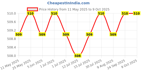amazon.in onn thermals ONN Women's Cotton Solid Thermal Trouser/Lower onn thermals Price History Graph from 11 May 2025 to 8 Oct 2025
