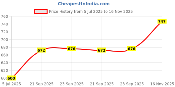 amazon.in onn Trunks for Men onn Price History Graph from 5 Jul 2025 to 16 Nov 2025