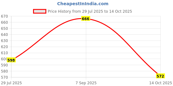 amazon.in onn UK Classic Men's Ultra Soft Modal Fabric Brief with Feather Touch Ultra Soft Waistband (Colors & Prints May Vary) onn Price History Graph from 29 Jul 2025 to 14 Oct 2025