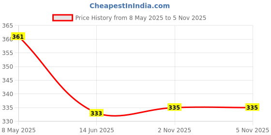 amazon.in onn UK Classic Men's Ultra Soft Modal Fabric Brief with Feather Touch Ultra Soft Waistband |Pack of 2| onn Price History Graph from 8 May 2025 to 5 Nov 2025