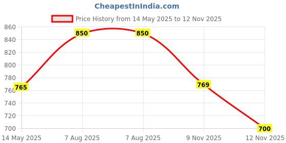 amazon.in onn Women Base Layer Set onn Price History Graph from 14 May 2025 to 12 Nov 2025