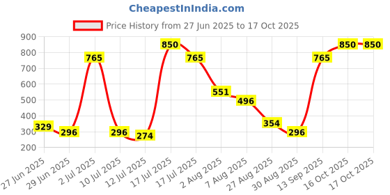 amazon.in onn Women Base Layer Set onn Price History Graph from 27 Jun 2025 to 16 Oct 2025