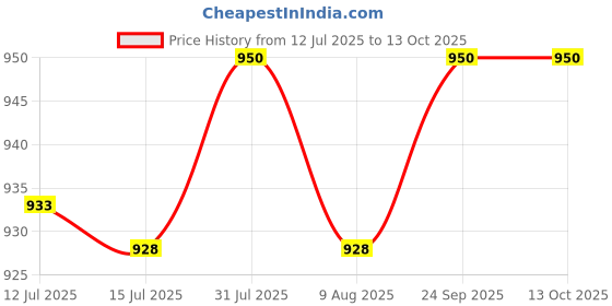 amazon.in onn thermals ONN Women's Cotton Sleeveless UNeck Thermal Top/Bottom Set onn thermals Price History Graph from 12 Jul 2025 to 13 Oct 2025