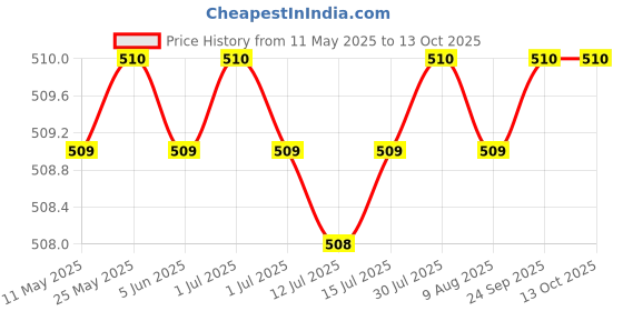 amazon.in onn thermals ONN Women's Cotton Solid Thermal Trouser/Lower onn thermals Price History Graph from 11 May 2025 to 13 Oct 2025