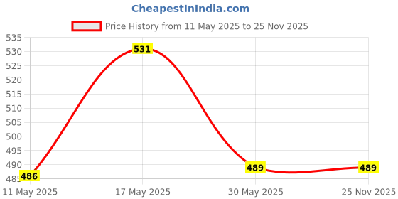 amazon.in onn Women's Solid Slim Fit Undershirt onn Price History Graph from 11 May 2025 to 25 Nov 2025