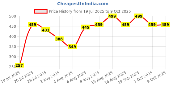 amazon.in onn Women's Solid Slim Fit Undershirt onn Price History Graph from 19 Jul 2025 to 8 Oct 2025