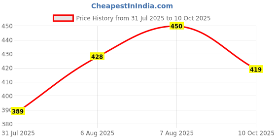 amazon.in onn Women's Thermal Top onn Price History Graph from 31 Jul 2025 to 10 Oct 2025