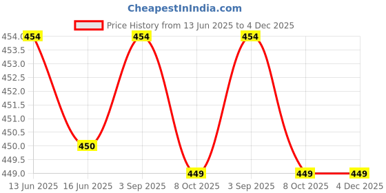 amazon.in onn Women's Winter Thermal Trouser Pants with Soft Elasticated Waistband onn Price History Graph from 13 Jun 2025 to 3 Dec 2025