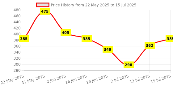 amazon.in ONNGEO 2 PC Titan Dummy 13 Action Figure Robot Polyarticular Movable Titan 13 Action Figure Action,3D Printed Action Figure Toys for Desktop Decor&Game Lovers Price History Graph from 22 May 2025 to 15 Jul 2025