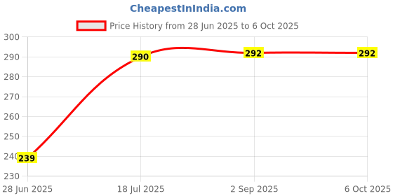 amazon.in ONNGEO Dummy 13 Action Figure Robot Fully Articulated Robot Toy 3D Printed (Red Armour) Price History Graph from 28 Jun 2025 to 5 Oct 2025