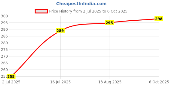amazon.in ONNGEO Ergonomic Minimalist Mobile Phone Stand, Wave Design, Beige Desktop Mobile Holder Price History Graph from 2 Jul 2025 to 6 Oct 2025