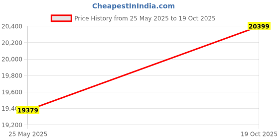 amazon.in onnirico Aqua Vista Set of 3 Luggage, Cabin 56cm, Check in Medium 65cm, Check in Large 75.5cm, Polycarbonate Trolley Bag, Hinomoto Wheels, Expandable, Lightweight Travel Suitcase (Royal Blue) onnirico Price History Graph from 25 May 2025 to 19 Oct 2025