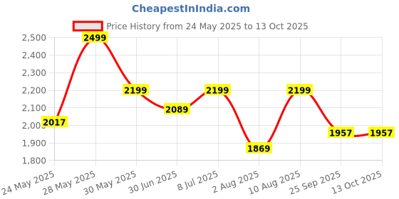 amazon.in ONNIRICO Tropical Peak Laptop Backpack for Men & Women 16L Water Resistant Backpack with Dedicated Laptop Compartment, 4 Internal Compartments, 2 Side Pockets, and 1 Outer Pocket onnirico Price History Graph from 24 May 2025 to 13 Oct 2025