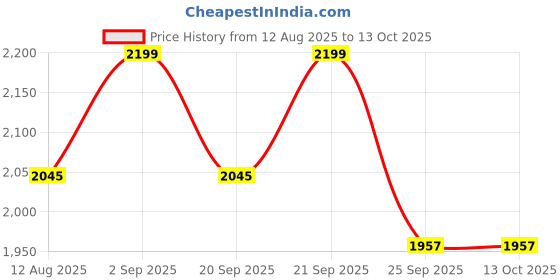 amazon.in onnirico Tropical Peak Laptop Backpack for Men & Women 16L Water Resistant Backpack with Dedicated Laptop Compartment, 4 Internal Compartments, 2 Side Pockets, and 1 Outer Pocket onnirico Price History Graph from 12 Aug 2025 to 13 Oct 2025