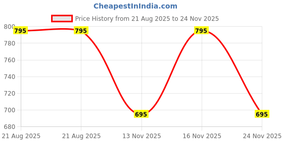 amazon.in Onomie Loop Earplugs For Noise Reduction High Fidelity Ear Protection For Concerts,Work,Noise Reduction,Studying,Musicians,Motorcycles,Relaxation (Blue,One Size) onomie Price History Graph from 21 Aug 2025 to 24 Nov 2025