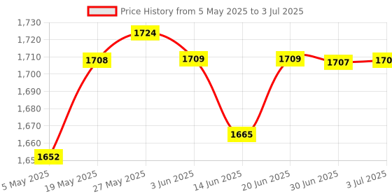 amazon.in On/On Small Mini Toggle Switch 9 PIN Model 3PDT Red Pack of 10 Price History Graph from 5 May 2025 to 3 Jul 2025