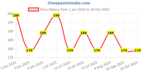 amazon.in Onpalm Enterprise Plastic Adhesive Hook Multifunctional Power Plugs Socket Holder Free Punching Adhesive Hook Power Stickers Wall Mounted Transparent Wall Plug Hook For Keys Towel Kitchen(PlugHook,5) onpalm enterprise Price History Graph from 1 Jun 2025 to 18 Oct 2025