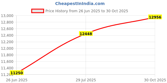 amazon.in OnPoint Wares OnPoint Wares 10ft Aluminum (White) Outdoor Pole with Ground Spike Kit (Flag sold separately) | Sturdy Aluminum Construction | Silver Topper and Sturdy Black PVC ground spike and shock onpoint wares Price History Graph from 26 Jun 2025 to 30 Oct 2025