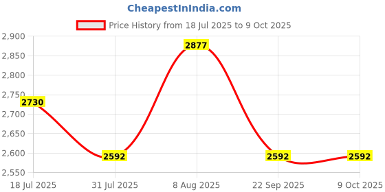 amazon.in ONPRIX Food Dehydrator Electric with Tray, Preserver, Jerky Maker, Plastic Electric Transparent 5 Tier Countertop Dry Food Saver Machine with Adjustable Temperature Control For Home || onprix Price History Graph from 18 Jul 2025 to 9 Oct 2025