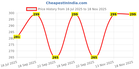 amazon.in Onprix Kitchen Bathroom Sink Soap Hanging Holder Sponge Water Draining Hanging Plastic Holder Organizer for Faucet Sink Price History Graph from 16 Jul 2025 to 18 Nov 2025