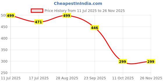 amazon.in Onprix Portable Cartoon Cute Hot Water Bag Soft Plush Hot Water Bottle Durable Hand Warmer Winter Warm (500ml) (Multi-color) Price History Graph from 11 Jul 2025 to 24 Nov 2025